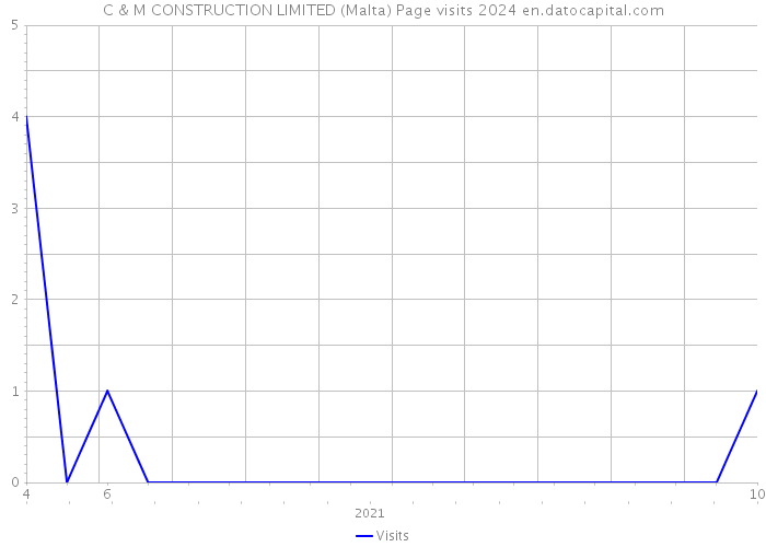 C & M CONSTRUCTION LIMITED (Malta) Page visits 2024 