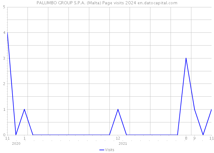 PALUMBO GROUP S.P.A. (Malta) Page visits 2024 