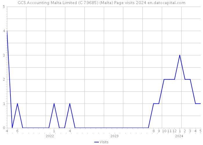 GCS Accounting Malta Limited (C 79685) (Malta) Page visits 2024 