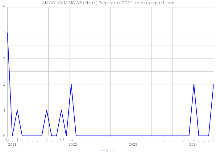 AMGO IGAMING AB (Malta) Page visits 2024 