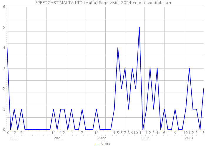 SPEEDCAST MALTA LTD (Malta) Page visits 2024 