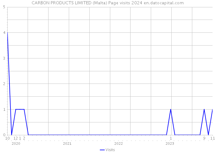 CARBON PRODUCTS LIMITED (Malta) Page visits 2024 