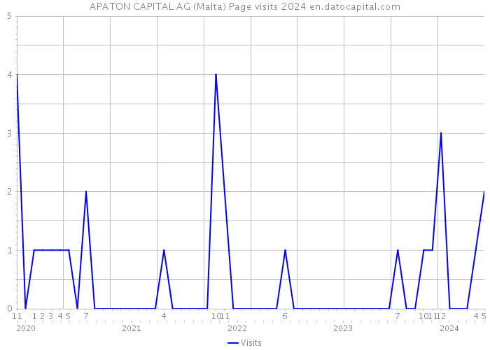 APATON CAPITAL AG (Malta) Page visits 2024 