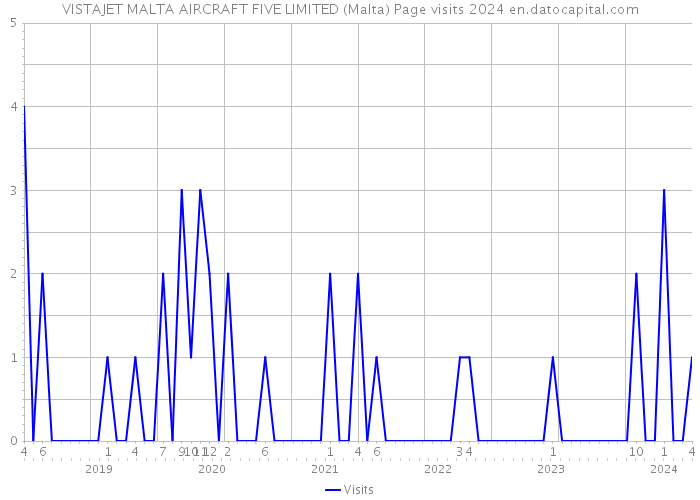 VISTAJET MALTA AIRCRAFT FIVE LIMITED (Malta) Page visits 2024 