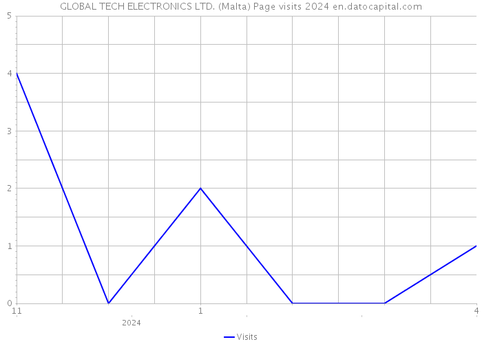 GLOBAL TECH ELECTRONICS LTD. (Malta) Page visits 2024 