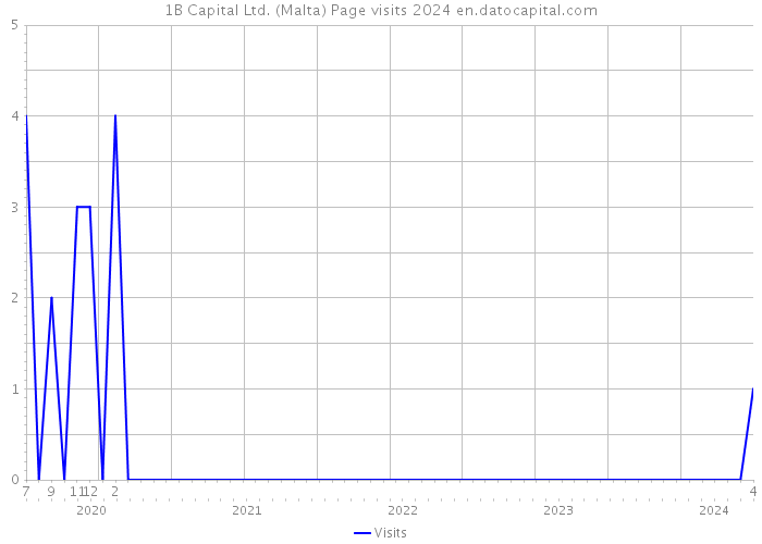 1B Capital Ltd. (Malta) Page visits 2024 