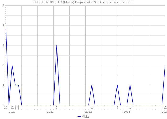 BULL EUROPE LTD (Malta) Page visits 2024 
