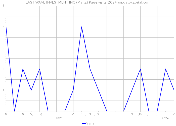 EAST WAVE INVESTMENT INC (Malta) Page visits 2024 
