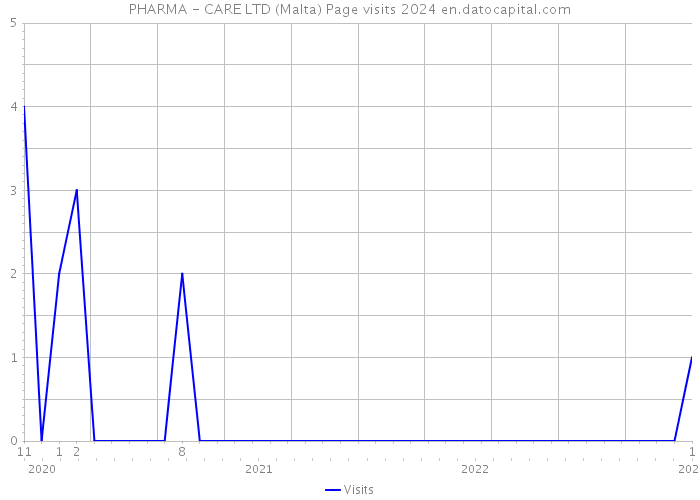 PHARMA - CARE LTD (Malta) Page visits 2024 