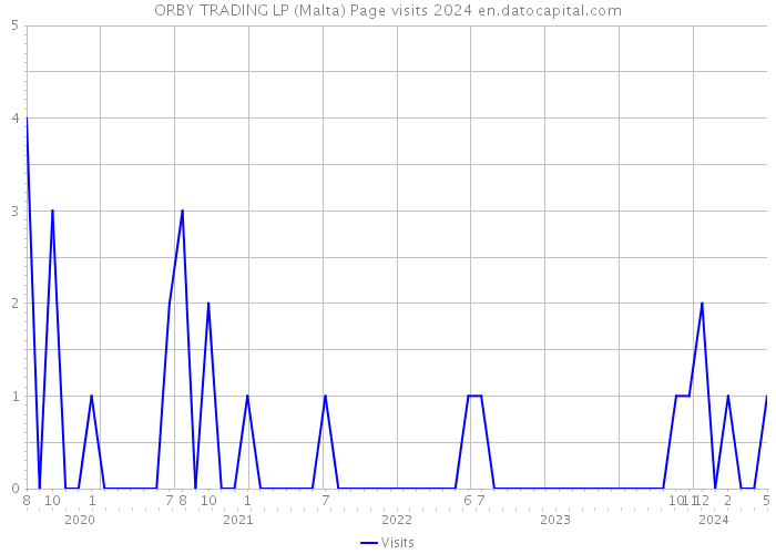 ORBY TRADING LP (Malta) Page visits 2024 