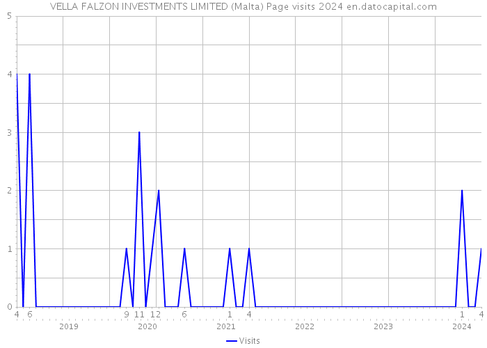 VELLA FALZON INVESTMENTS LIMITED (Malta) Page visits 2024 