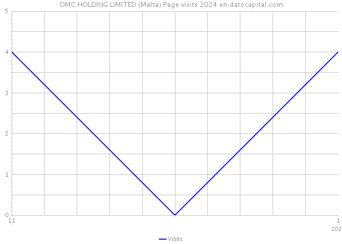 OMC HOLDING LIMITED (Malta) Page visits 2024 