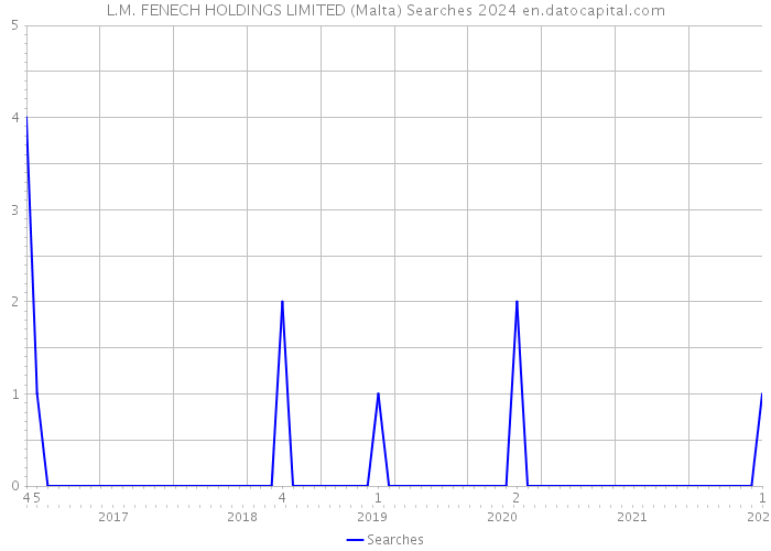 L.M. FENECH HOLDINGS LIMITED (Malta) Searches 2024 