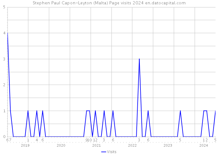 Stephen Paul Capon-Leyton (Malta) Page visits 2024 
