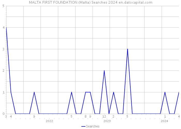 MALTA FIRST FOUNDATION (Malta) Searches 2024 