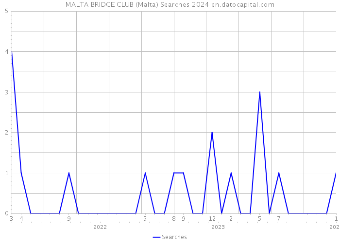 MALTA BRIDGE CLUB (Malta) Searches 2024 