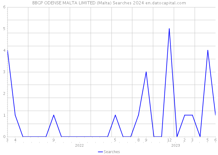 BBGP ODENSE MALTA LIMITED (Malta) Searches 2024 