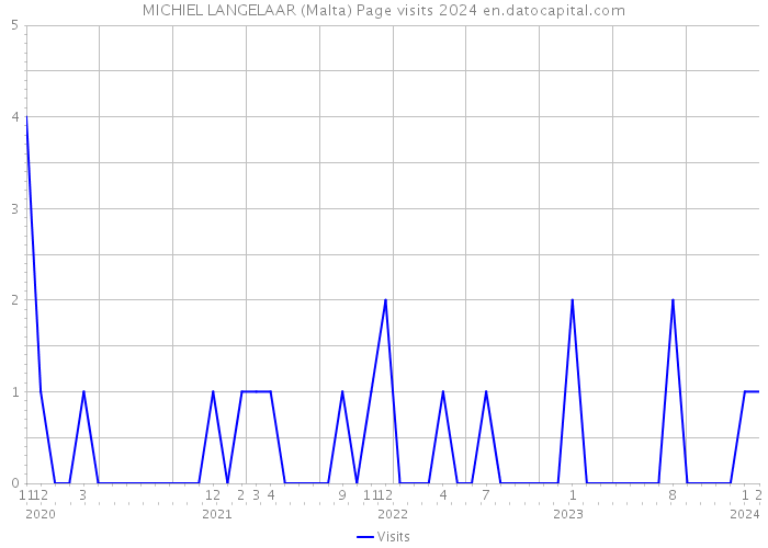 MICHIEL LANGELAAR (Malta) Page visits 2024 
