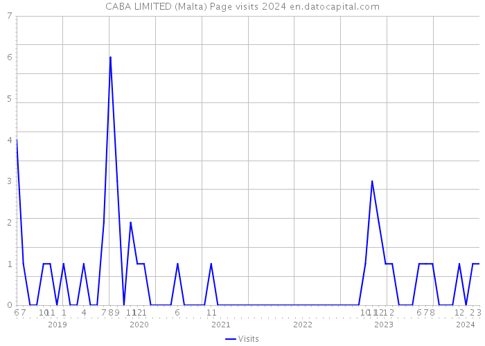 CABA LIMITED (Malta) Page visits 2024 