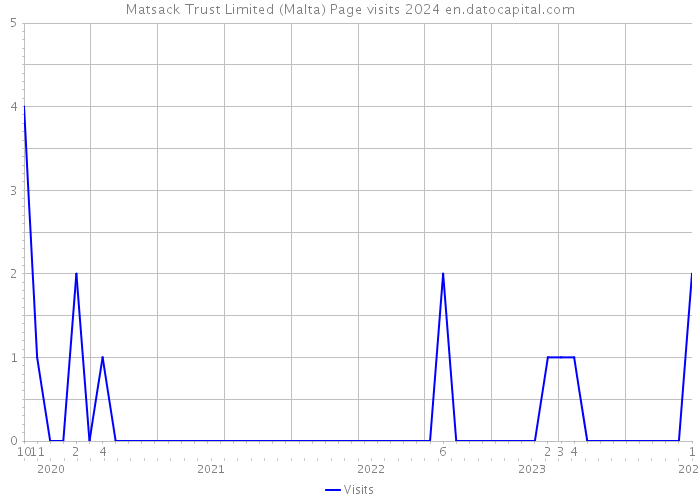Matsack Trust Limited (Malta) Page visits 2024 