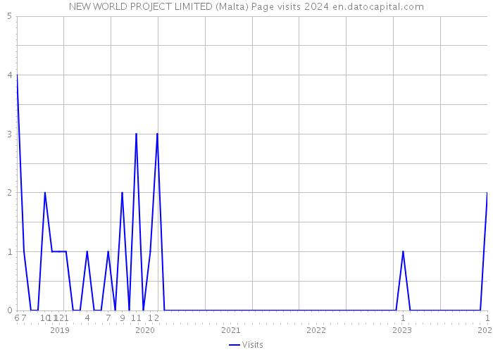 NEW WORLD PROJECT LIMITED (Malta) Page visits 2024 