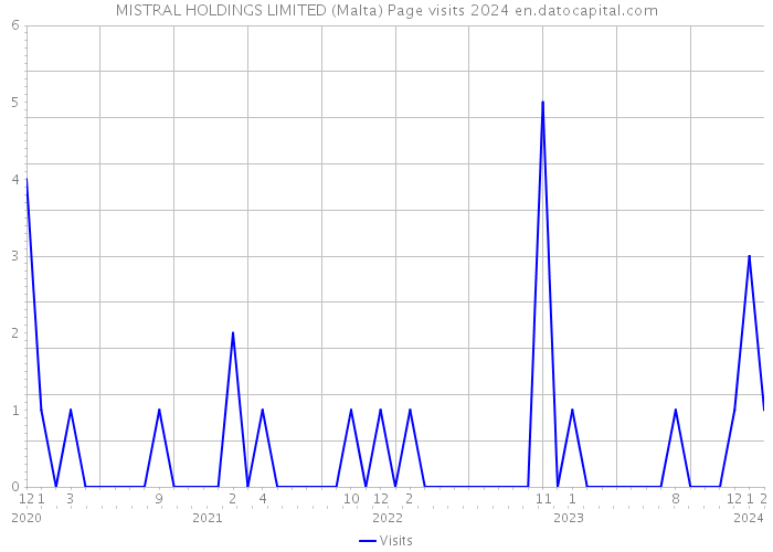 MISTRAL HOLDINGS LIMITED (Malta) Page visits 2024 