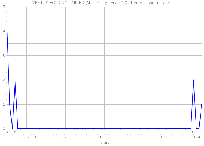 VENTUS HOLDING LIMITED (Malta) Page visits 2024 