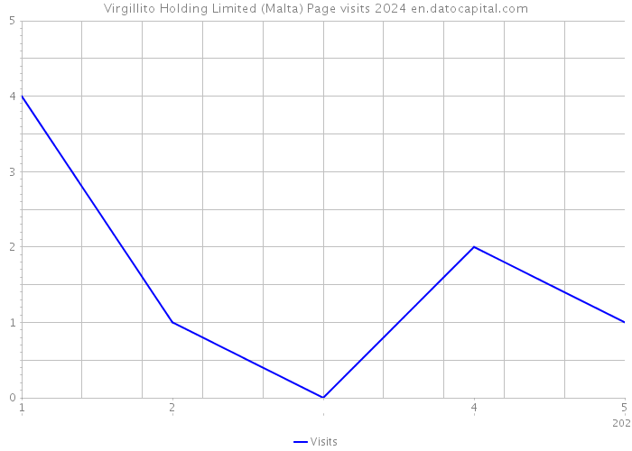 Virgillito Holding Limited (Malta) Page visits 2024 