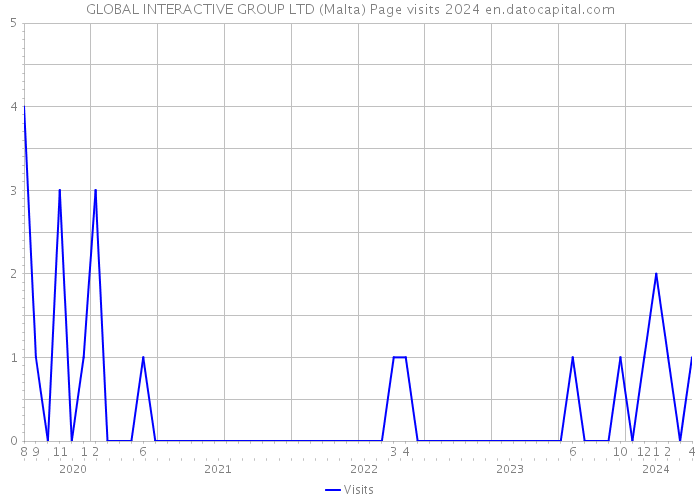 GLOBAL INTERACTIVE GROUP LTD (Malta) Page visits 2024 