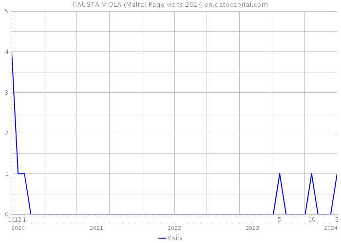 FAUSTA VIOLA (Malta) Page visits 2024 
