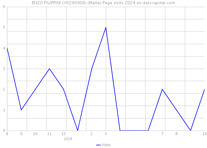 ENZO FILIPPINI (X6290909) (Malta) Page visits 2024 