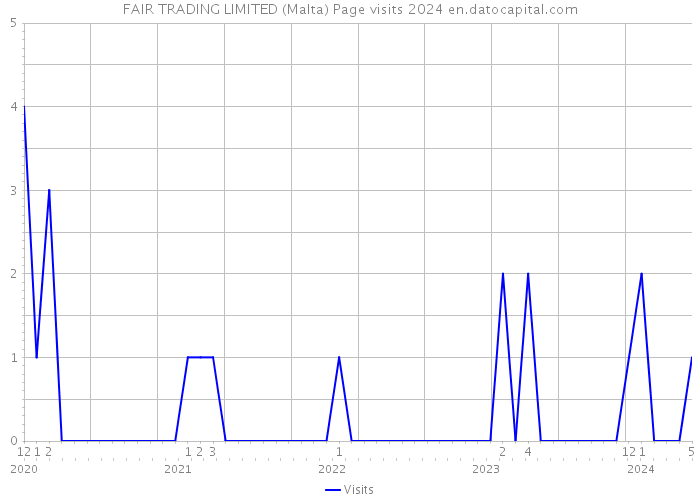 FAIR TRADING LIMITED (Malta) Page visits 2024 