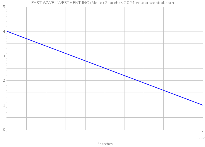 EAST WAVE INVESTMENT INC (Malta) Searches 2024 