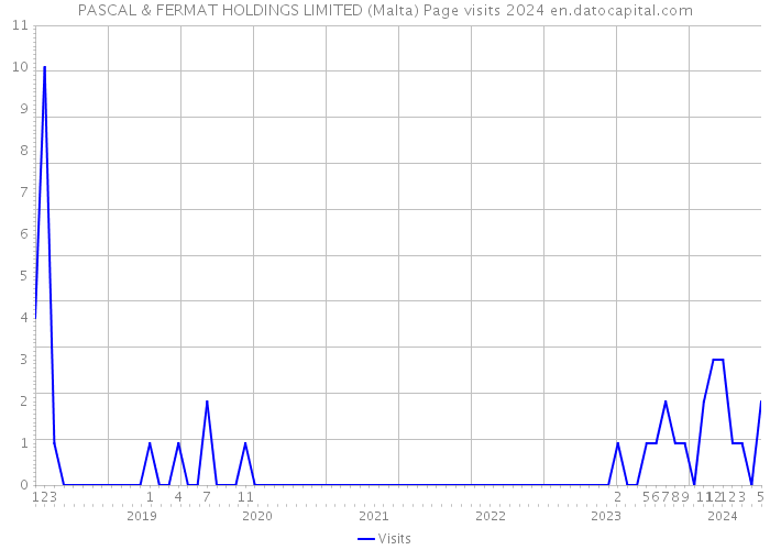 PASCAL & FERMAT HOLDINGS LIMITED (Malta) Page visits 2024 