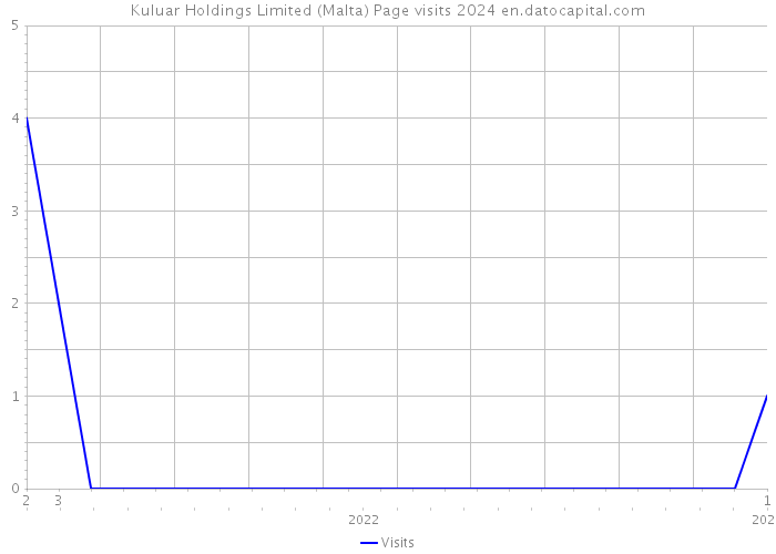 Kuluar Holdings Limited (Malta) Page visits 2024 