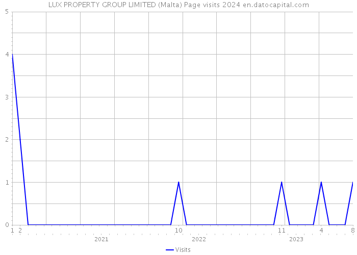 LUX PROPERTY GROUP LIMITED (Malta) Page visits 2024 