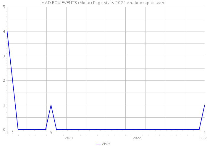 MAD BOX EVENTS (Malta) Page visits 2024 