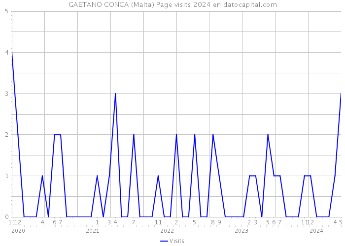 GAETANO CONCA (Malta) Page visits 2024 