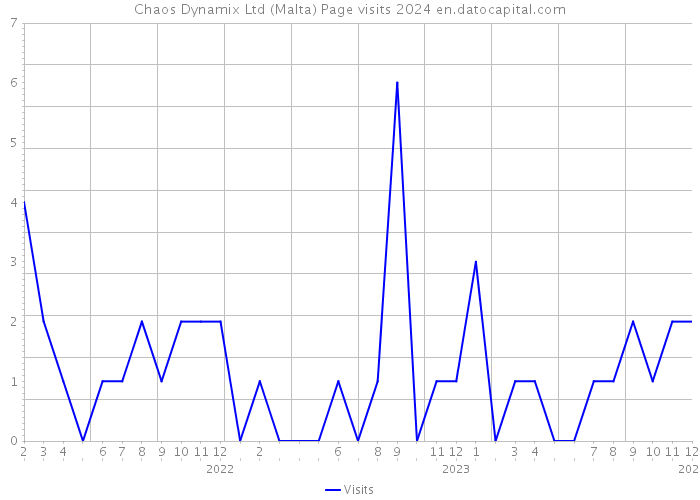 Chaos Dynamix Ltd (Malta) Page visits 2024 