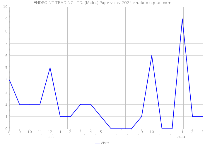 ENDPOINT TRADING LTD. (Malta) Page visits 2024 