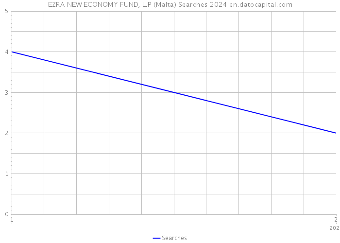 EZRA NEW ECONOMY FUND, L.P (Malta) Searches 2024 