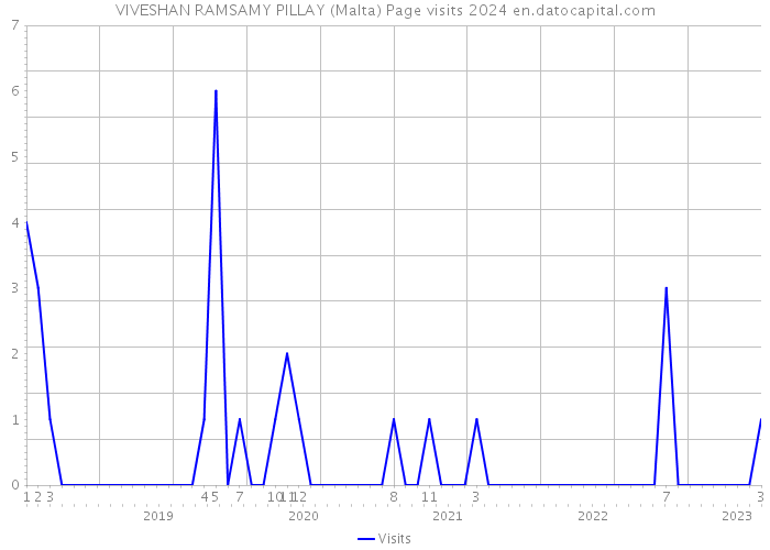 VIVESHAN RAMSAMY PILLAY (Malta) Page visits 2024 