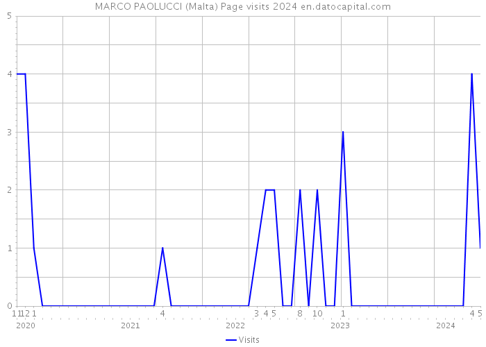 MARCO PAOLUCCI (Malta) Page visits 2024 