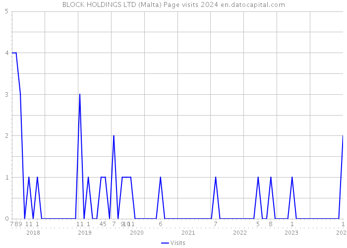 BLOCK HOLDINGS LTD (Malta) Page visits 2024 