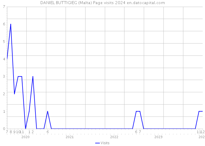 DANIEL BUTTIGIEG (Malta) Page visits 2024 