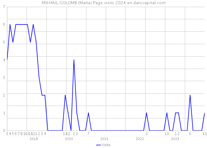 MIKHAIL GOLOMB (Malta) Page visits 2024 