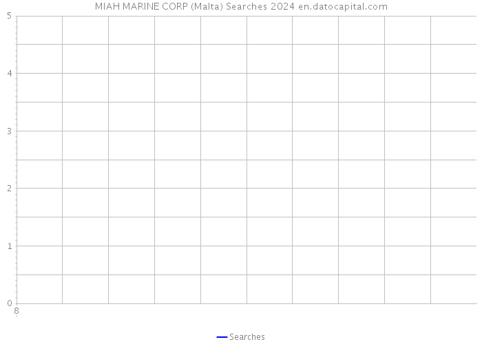 MIAH MARINE CORP (Malta) Searches 2024 