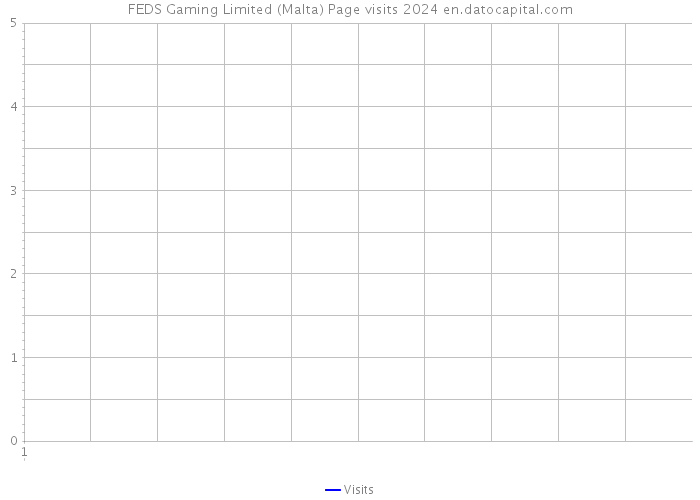 FEDS Gaming Limited (Malta) Page visits 2024 