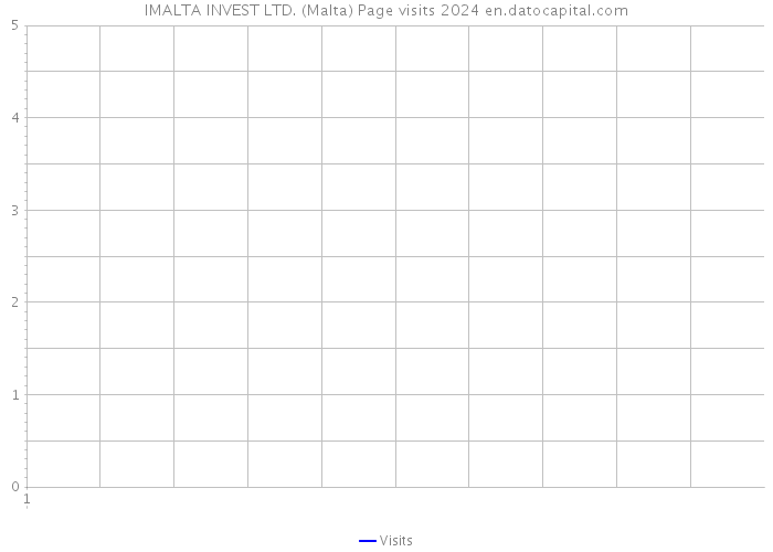 IMALTA INVEST LTD. (Malta) Page visits 2024 