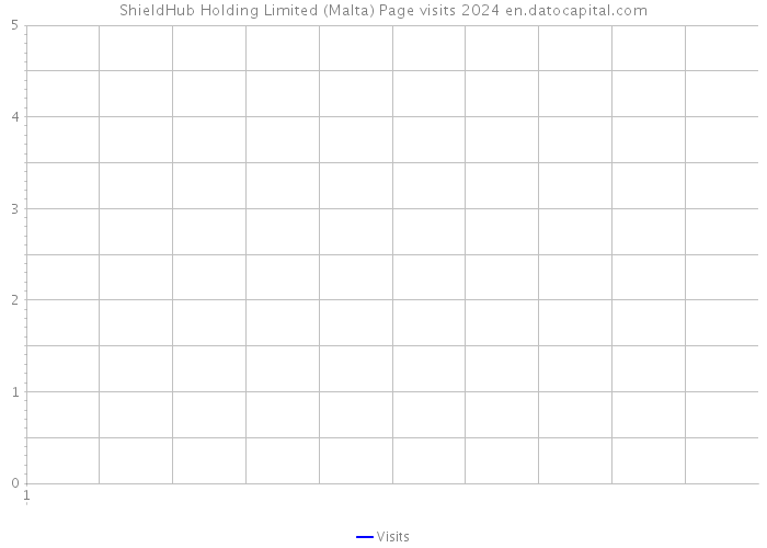 ShieldHub Holding Limited (Malta) Page visits 2024 